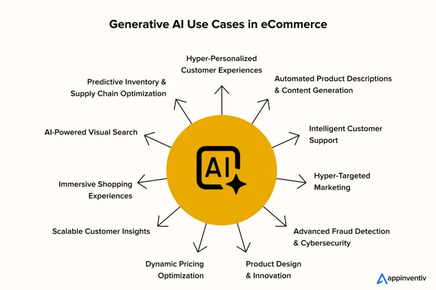 Generative AI & Retail Media Transform MENA E-commerce