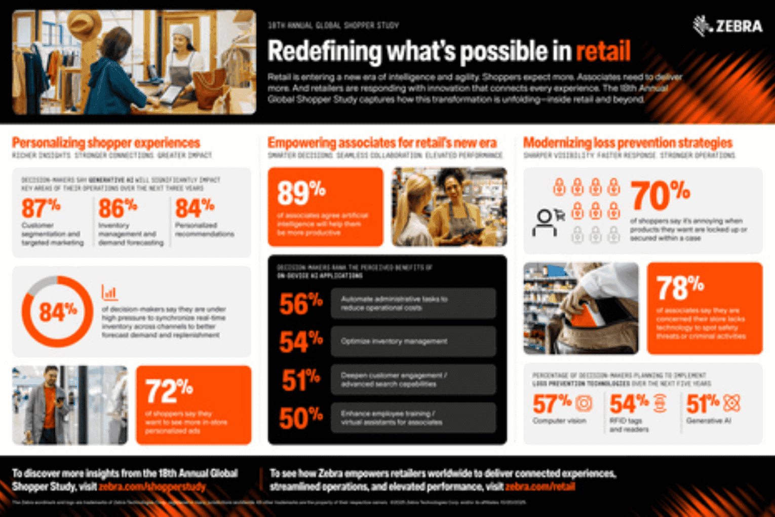 87 % of Retailers Say Generative AI Will Significantly Impact Loss Prevention